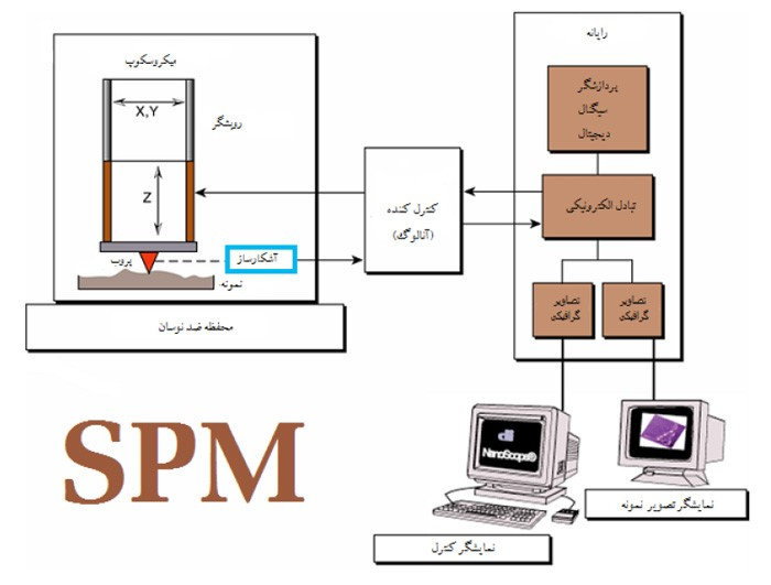 راه‌اندازی میکروسکوپ پروب روبشی (SPM) در آزمایشگاه مرکزی دانشگاه زابل