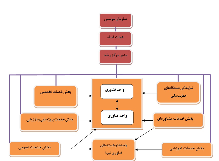 واحد فناور